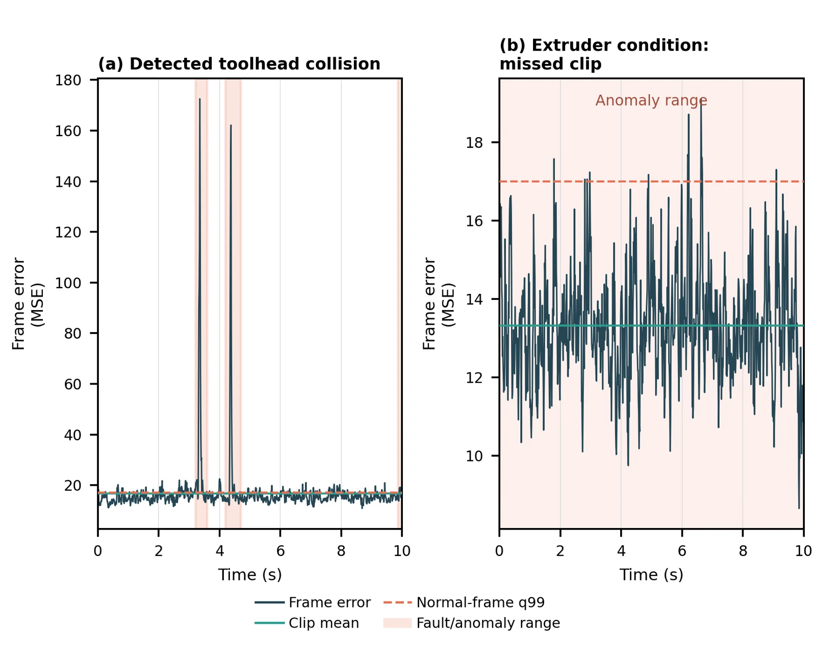 Paper analysis comparing a detected collision and a missed extruder-condition clip